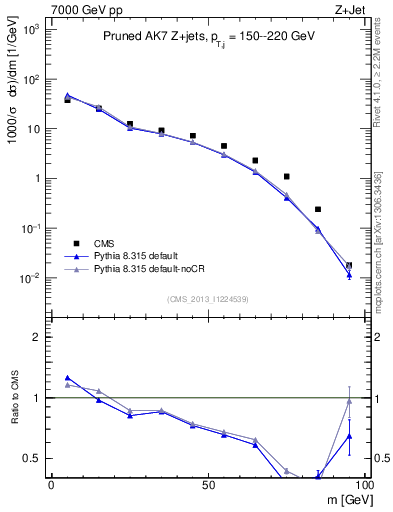 Plot of j.m.prun in 7000 GeV pp collisions