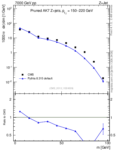 Plot of j.m.prun in 7000 GeV pp collisions