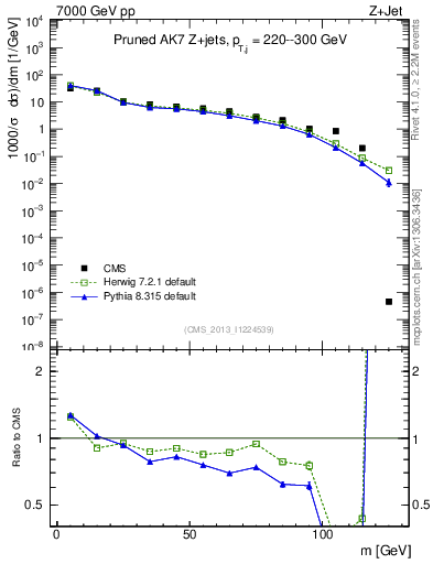 Plot of j.m.prun in 7000 GeV pp collisions
