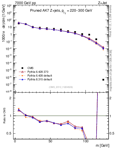 Plot of j.m.prun in 7000 GeV pp collisions