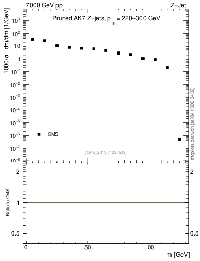 Plot of j.m.prun in 7000 GeV pp collisions