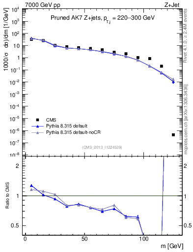 Plot of j.m.prun in 7000 GeV pp collisions