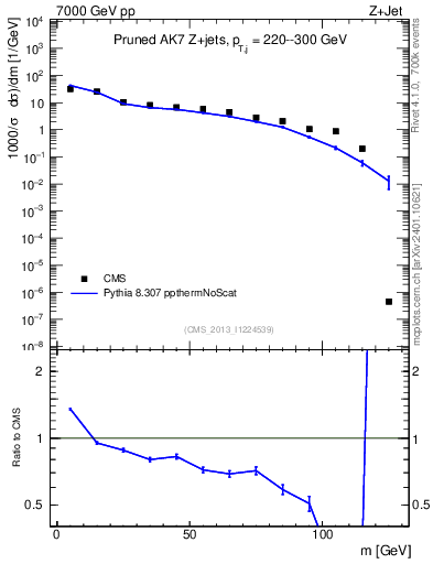 Plot of j.m.prun in 7000 GeV pp collisions