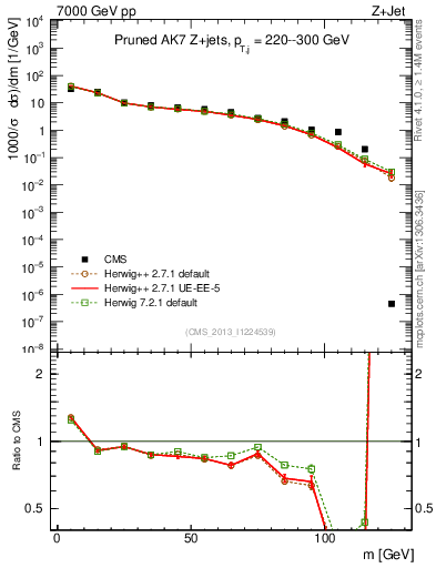 Plot of j.m.prun in 7000 GeV pp collisions