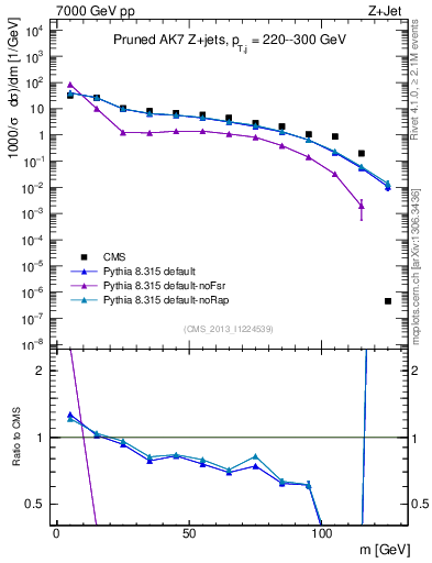 Plot of j.m.prun in 7000 GeV pp collisions