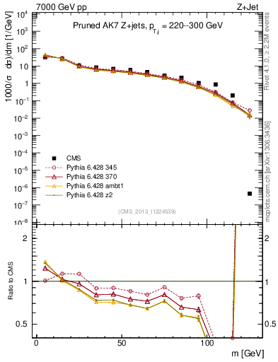 Plot of j.m.prun in 7000 GeV pp collisions