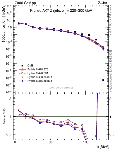 Plot of j.m.prun in 7000 GeV pp collisions