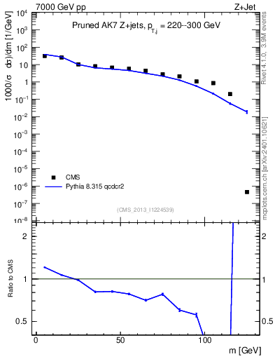 Plot of j.m.prun in 7000 GeV pp collisions