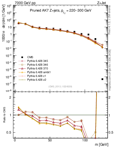 Plot of j.m.prun in 7000 GeV pp collisions