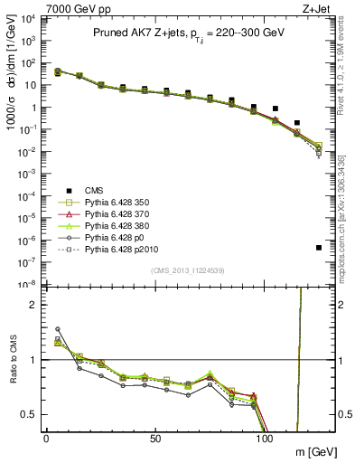 Plot of j.m.prun in 7000 GeV pp collisions