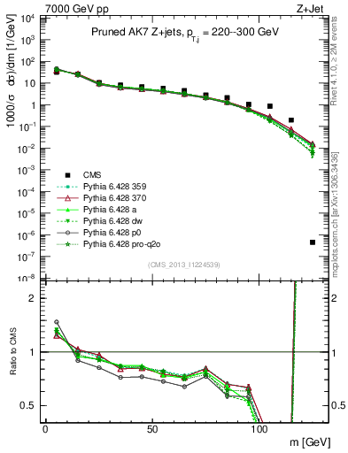 Plot of j.m.prun in 7000 GeV pp collisions