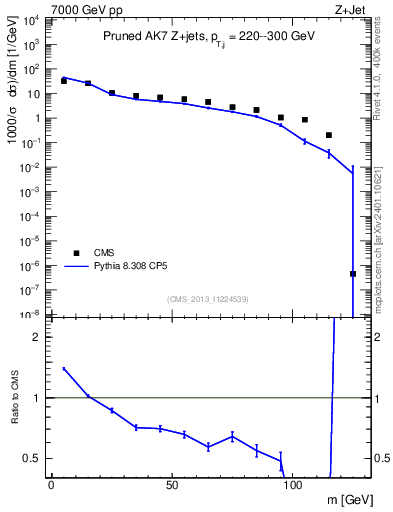 Plot of j.m.prun in 7000 GeV pp collisions