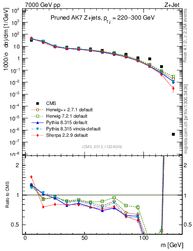 Plot of j.m.prun in 7000 GeV pp collisions