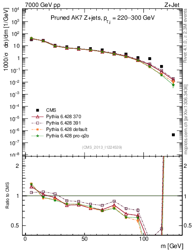 Plot of j.m.prun in 7000 GeV pp collisions