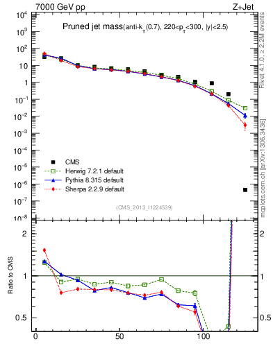 Plot of j.m.prun in 7000 GeV pp collisions
