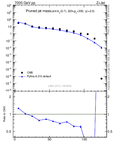 Plot of j.m.prun in 7000 GeV pp collisions