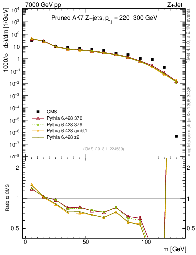 Plot of j.m.prun in 7000 GeV pp collisions