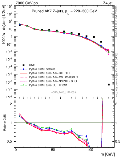 Plot of j.m.prun in 7000 GeV pp collisions