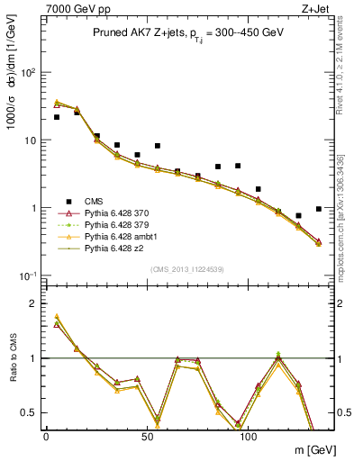 Plot of j.m.prun in 7000 GeV pp collisions