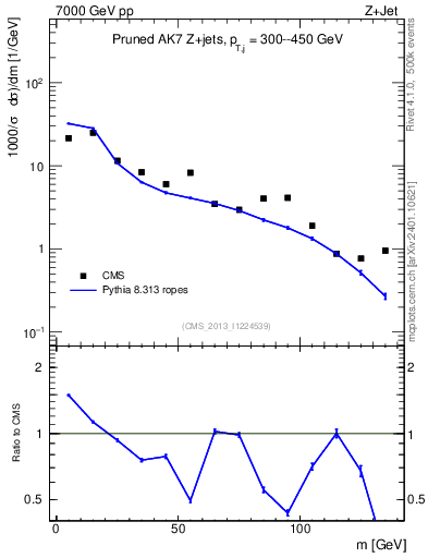 Plot of j.m.prun in 7000 GeV pp collisions