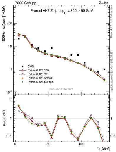 Plot of j.m.prun in 7000 GeV pp collisions