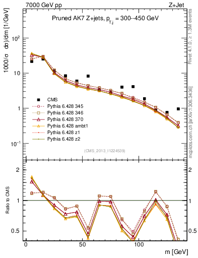 Plot of j.m.prun in 7000 GeV pp collisions