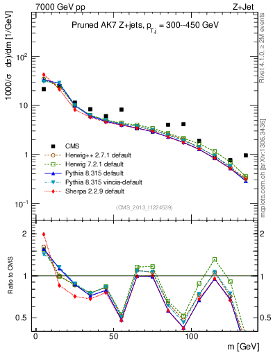 Plot of j.m.prun in 7000 GeV pp collisions