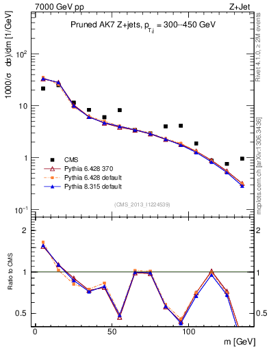 Plot of j.m.prun in 7000 GeV pp collisions