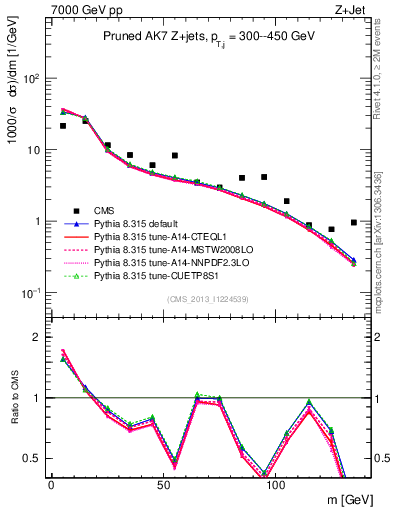 Plot of j.m.prun in 7000 GeV pp collisions