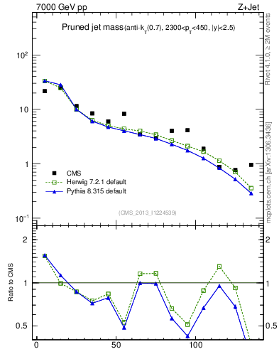Plot of j.m.prun in 7000 GeV pp collisions