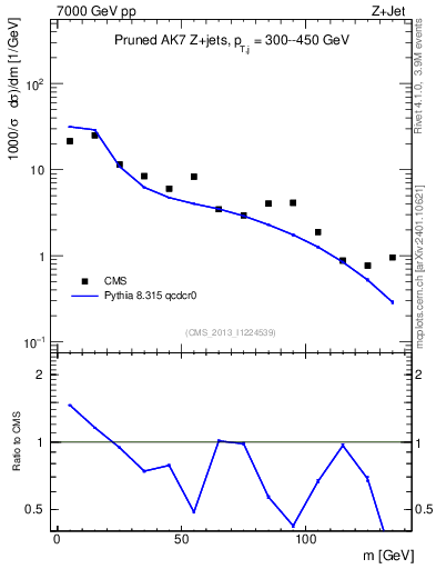 Plot of j.m.prun in 7000 GeV pp collisions