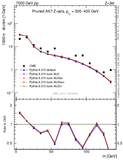 Plot of j.m.prun in 7000 GeV pp collisions