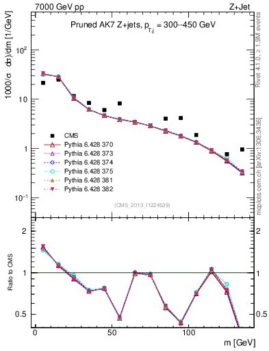 Plot of j.m.prun in 7000 GeV pp collisions