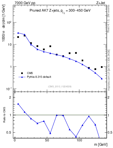 Plot of j.m.prun in 7000 GeV pp collisions