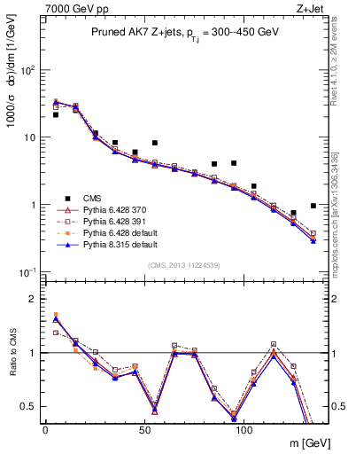 Plot of j.m.prun in 7000 GeV pp collisions