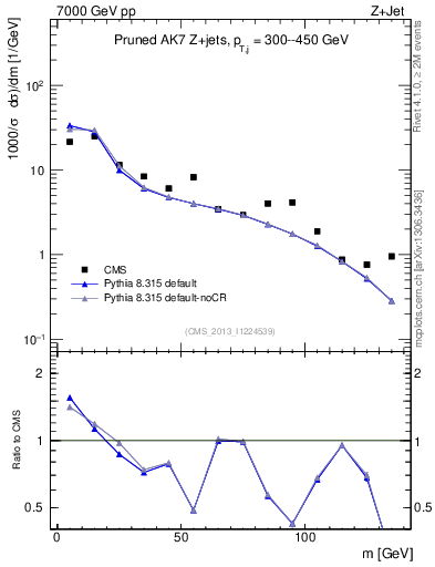 Plot of j.m.prun in 7000 GeV pp collisions