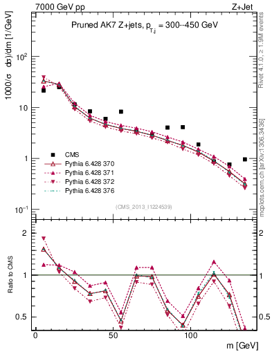 Plot of j.m.prun in 7000 GeV pp collisions