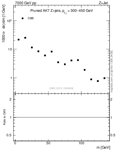 Plot of j.m.prun in 7000 GeV pp collisions