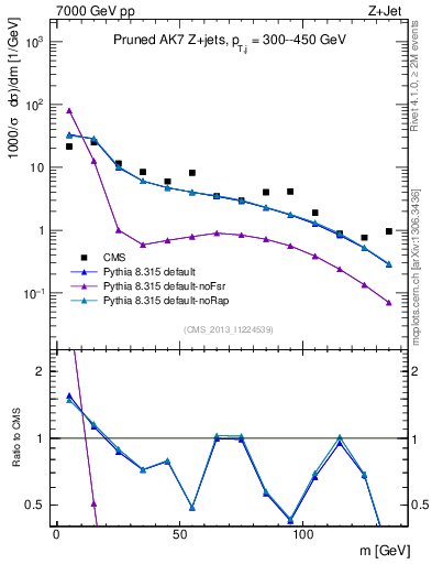 Plot of j.m.prun in 7000 GeV pp collisions