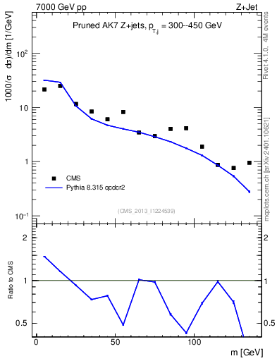 Plot of j.m.prun in 7000 GeV pp collisions