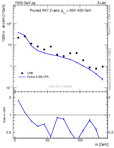 Plot of j.m.prun in 7000 GeV pp collisions