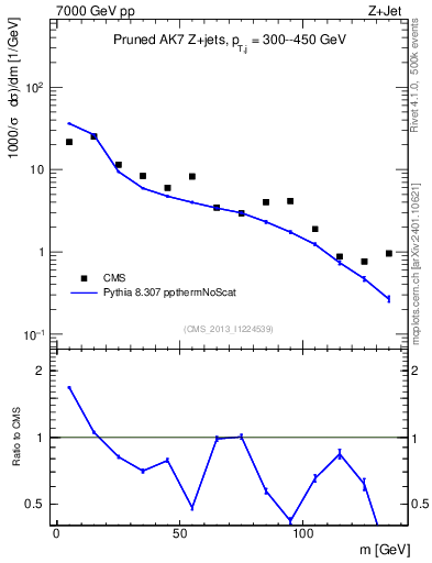 Plot of j.m.prun in 7000 GeV pp collisions