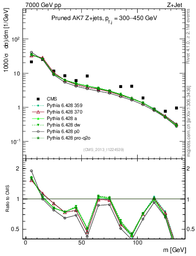 Plot of j.m.prun in 7000 GeV pp collisions
