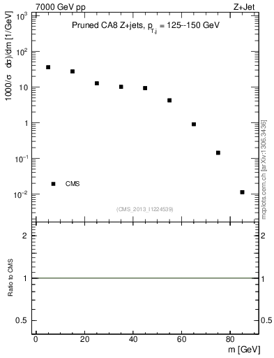 Plot of j.m.prun in 7000 GeV pp collisions