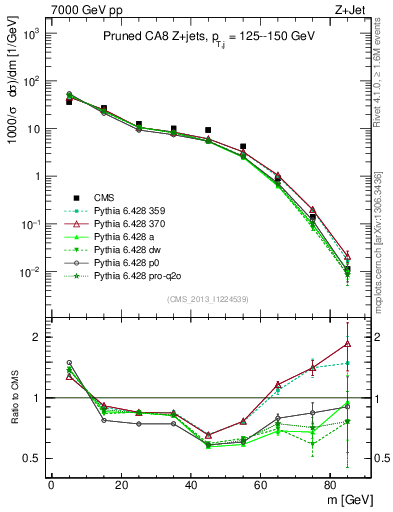 Plot of j.m.prun in 7000 GeV pp collisions