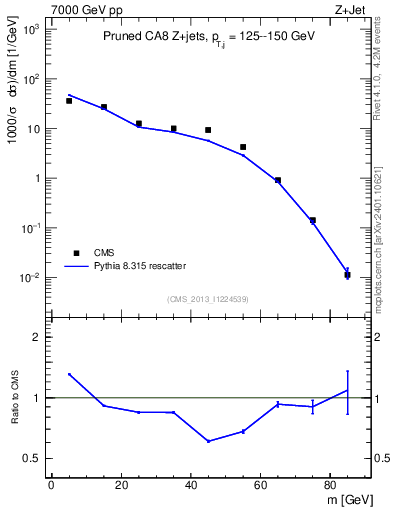 Plot of j.m.prun in 7000 GeV pp collisions