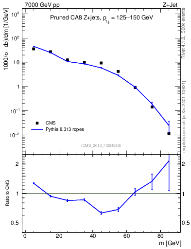Plot of j.m.prun in 7000 GeV pp collisions