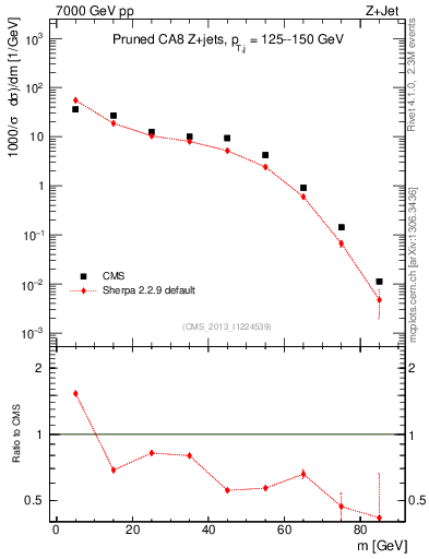 Plot of j.m.prun in 7000 GeV pp collisions