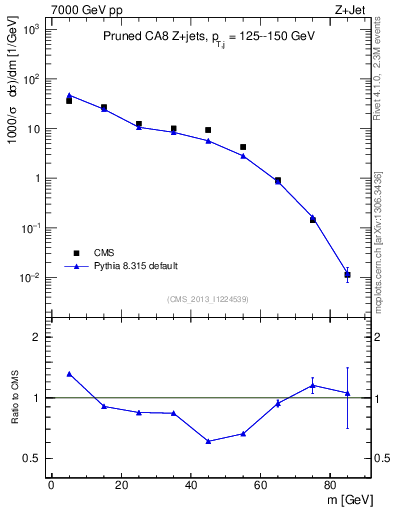 Plot of j.m.prun in 7000 GeV pp collisions