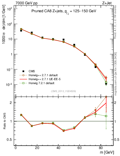 Plot of j.m.prun in 7000 GeV pp collisions